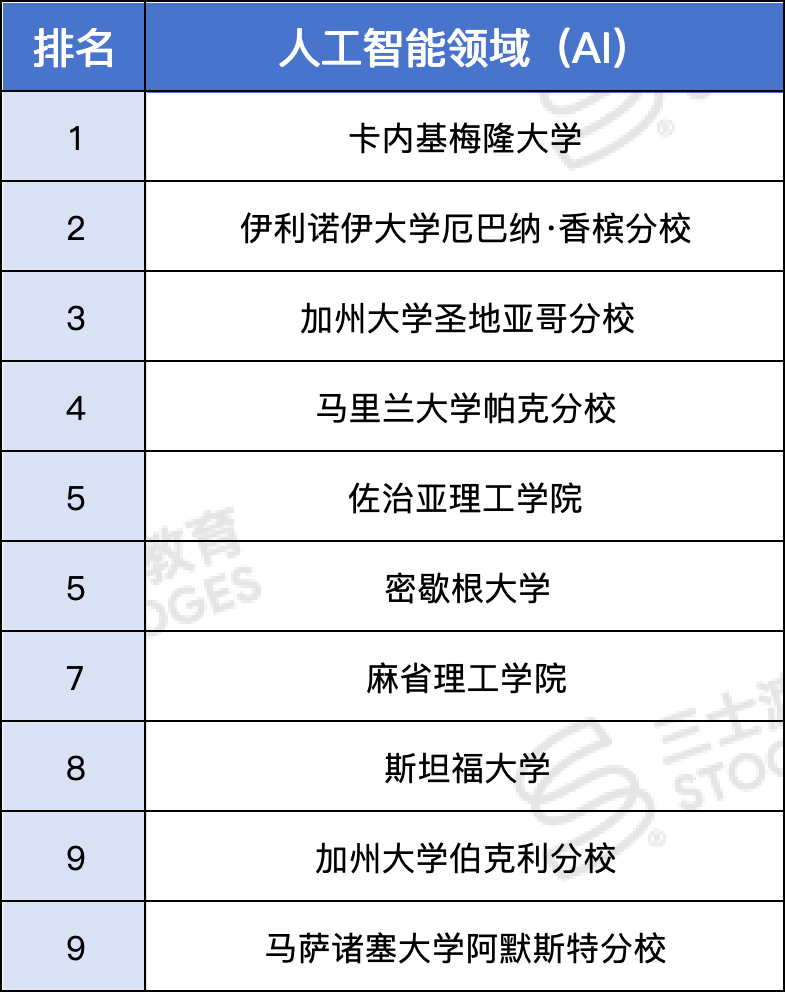 全球CS排名:CMU蝉联冠军，UCSD爆冷全美第2，Wellesley也不错  数据 排名 韦尔斯利wellesley 第5张